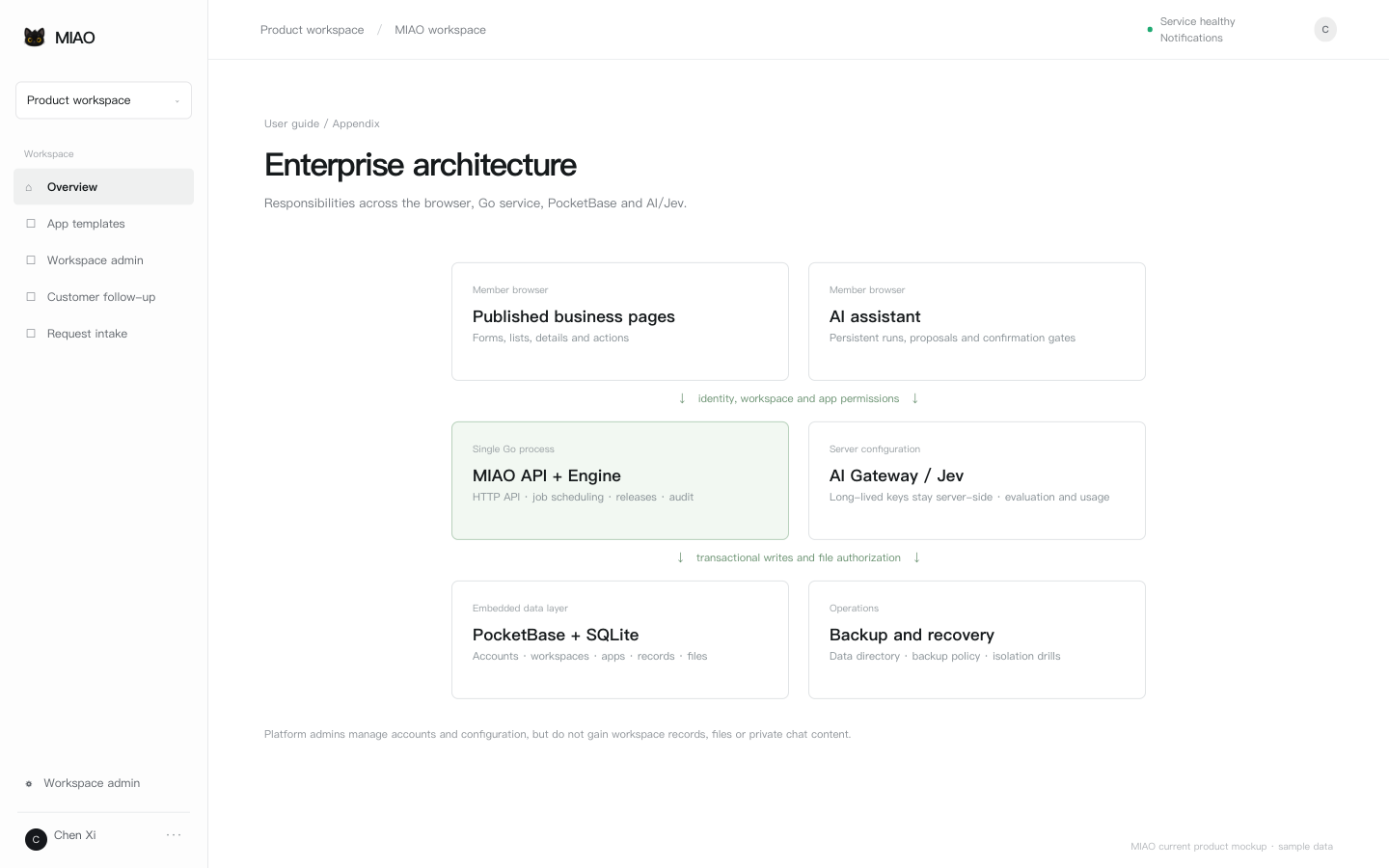 Architecture: browser, MIAO API, PocketBase, AI/Jev and backup boundaries